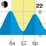 Cape Cod Canal East tide chart for Saturday, March 22, 2025