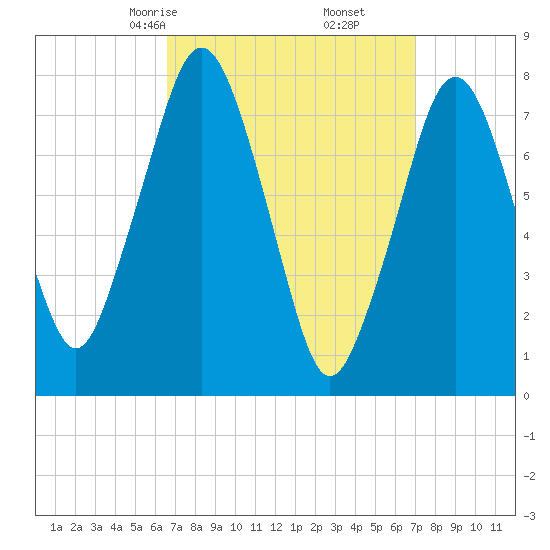 Cape Cod Canal East tide chart for Tuesday, March 25, 2025