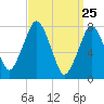 Cape Cod Canal East tide chart for Tuesday, March 25, 2025