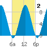 Cape Cod Canal East tide chart for Sunday, March 2, 2025