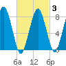 Cape Cod Canal East tide chart for Monday, March 3, 2025