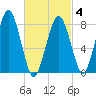 Cape Cod Canal East tide chart for Tuesday, March 4, 2025