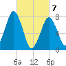 Cape Cod Canal East tide chart for Friday, March 7, 2025