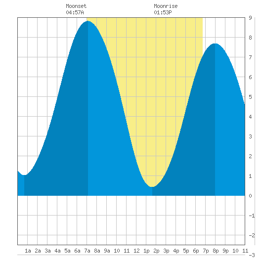 Cape Cod Canal East tide chart for Sunday, March 9, 2025