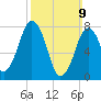 Cape Cod Canal East tide chart for Sunday, March 9, 2025