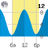 Cape Cod Canal East tide chart for Saturday, April 12, 2025