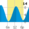 Cape Cod Canal East tide chart for Monday, April 14, 2025