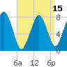 Cape Cod Canal East tide chart for Tuesday, April 15, 2025