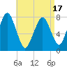 Cape Cod Canal East tide chart for Thursday, April 17, 2025