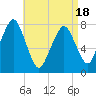 Cape Cod Canal East tide chart for Friday, April 18, 2025