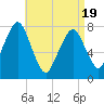 Cape Cod Canal East tide chart for Saturday, April 19, 2025