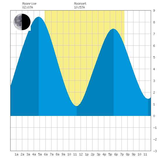 Cape Cod Canal East tide chart for Sunday, April 20, 2025