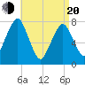 Cape Cod Canal East tide chart for Sunday, April 20, 2025