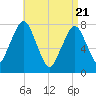 Cape Cod Canal East tide chart for Monday, April 21, 2025