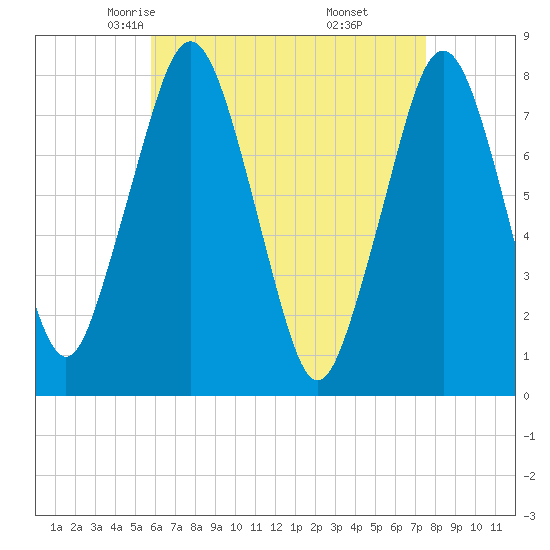 Cape Cod Canal East tide chart for Wednesday, April 23, 2025