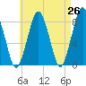 Cape Cod Canal East tide chart for Saturday, April 26, 2025