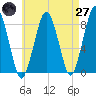 Cape Cod Canal East tide chart for Sunday, April 27, 2025