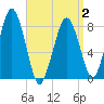 Cape Cod Canal East tide chart for Wednesday, April 2, 2025