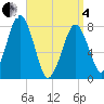 Cape Cod Canal East tide chart for Friday, April 4, 2025