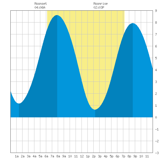 Cape Cod Canal East tide chart for Monday, April 7, 2025