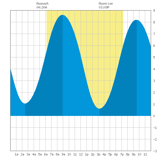 Cape Cod Canal East tide chart for Tuesday, April 8, 2025