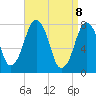 Cape Cod Canal East tide chart for Tuesday, April 8, 2025
