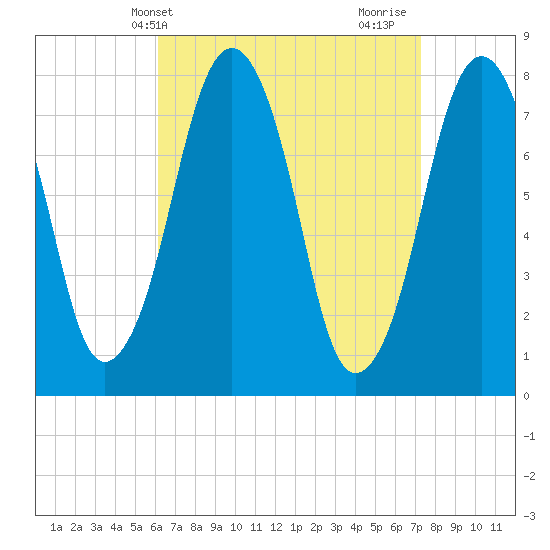 Cape Cod Canal East tide chart for Wednesday, April 9, 2025