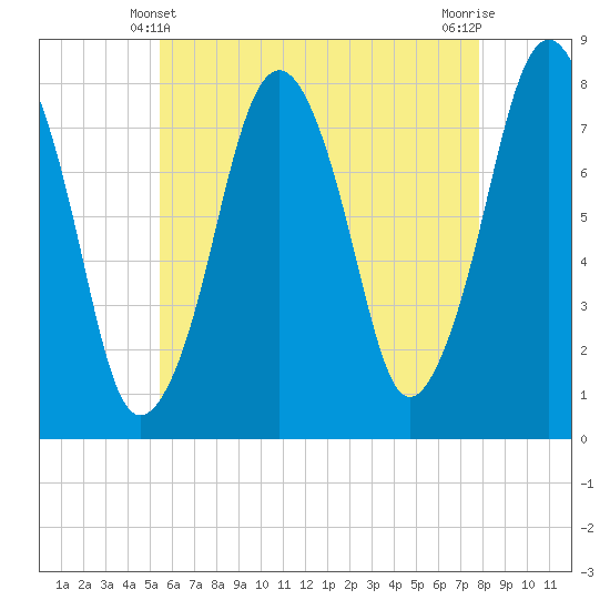 Cape Cod Canal East tide chart for Saturday, May 10, 2025