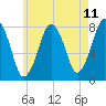 Cape Cod Canal East tide chart for Sunday, May 11, 2025