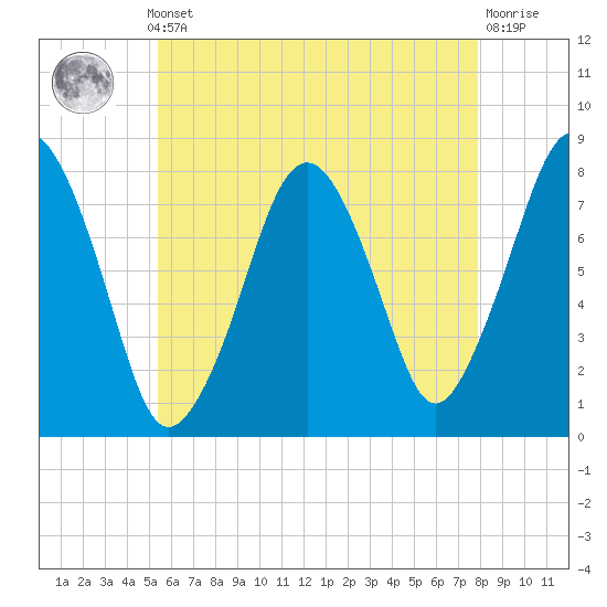 Cape Cod Canal East tide chart for Monday, May 12, 2025