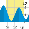 Cape Cod Canal East tide chart for Saturday, May 17, 2025