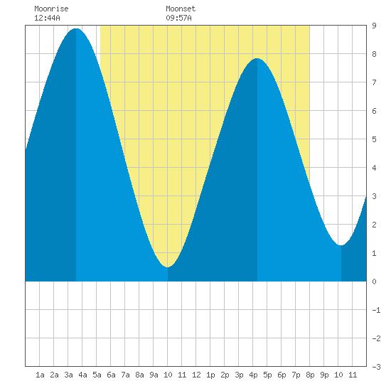 Cape Cod Canal East tide chart for Sunday, May 18, 2025