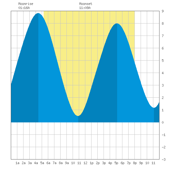 Cape Cod Canal East tide chart for Monday, May 19, 2025