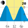 Cape Cod Canal East tide chart for Tuesday, May 20, 2025