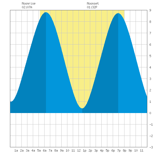 Cape Cod Canal East tide chart for Wednesday, May 21, 2025