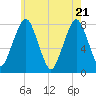 Cape Cod Canal East tide chart for Wednesday, May 21, 2025