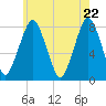 Cape Cod Canal East tide chart for Thursday, May 22, 2025