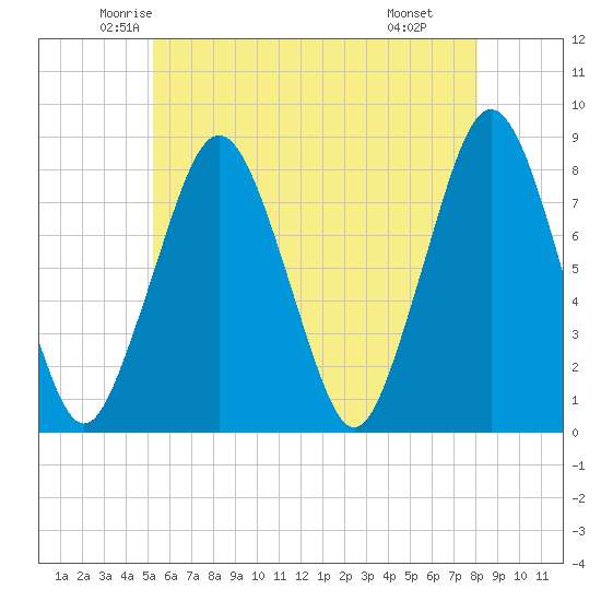 Cape Cod Canal East tide chart for Friday, May 23, 2025