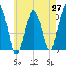 Cape Cod Canal East tide chart for Tuesday, May 27, 2025