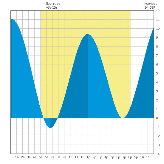 Cape Cod Canal East tide chart for Wednesday, May 28, 2025