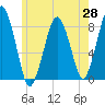 Cape Cod Canal East tide chart for Wednesday, May 28, 2025