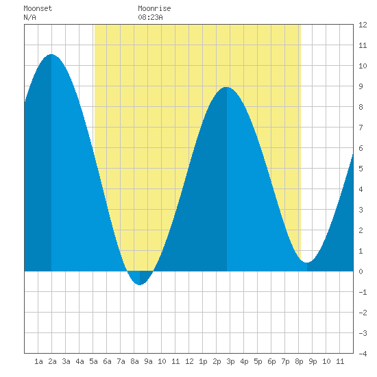 Cape Cod Canal East tide chart for Friday, May 30, 2025