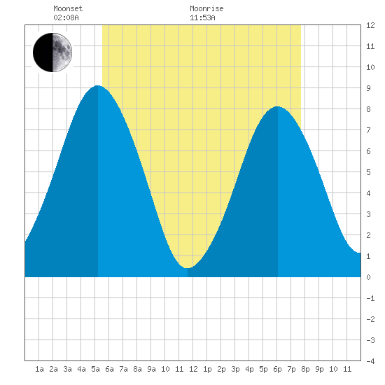 Cape Cod Canal East tide chart for Sunday, May 4, 2025