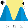 Cape Cod Canal East tide chart for Sunday, May 4, 2025
