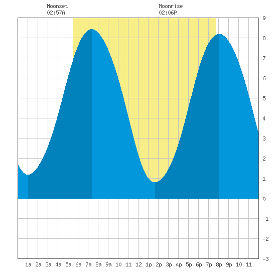 Cape Cod Canal East tide chart for Tuesday, May 6, 2025