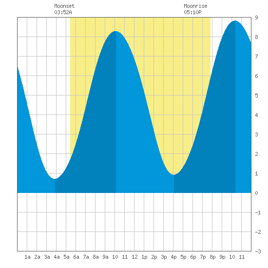 Cape Cod Canal East tide chart for Friday, May 9, 2025