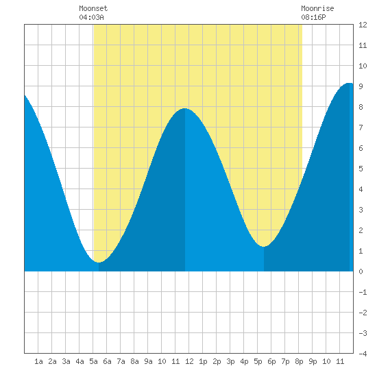 Cape Cod Canal East tide chart for Tuesday, June 10, 2025