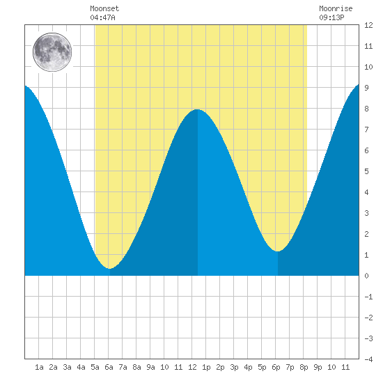 Cape Cod Canal East tide chart for Wednesday, June 11, 2025