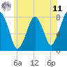 Cape Cod Canal East tide chart for Wednesday, June 11, 2025