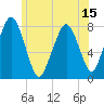 Cape Cod Canal East tide chart for Sunday, June 15, 2025